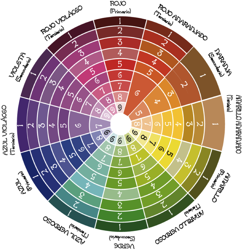 Colorimetria o Teoría del color en maquillaje